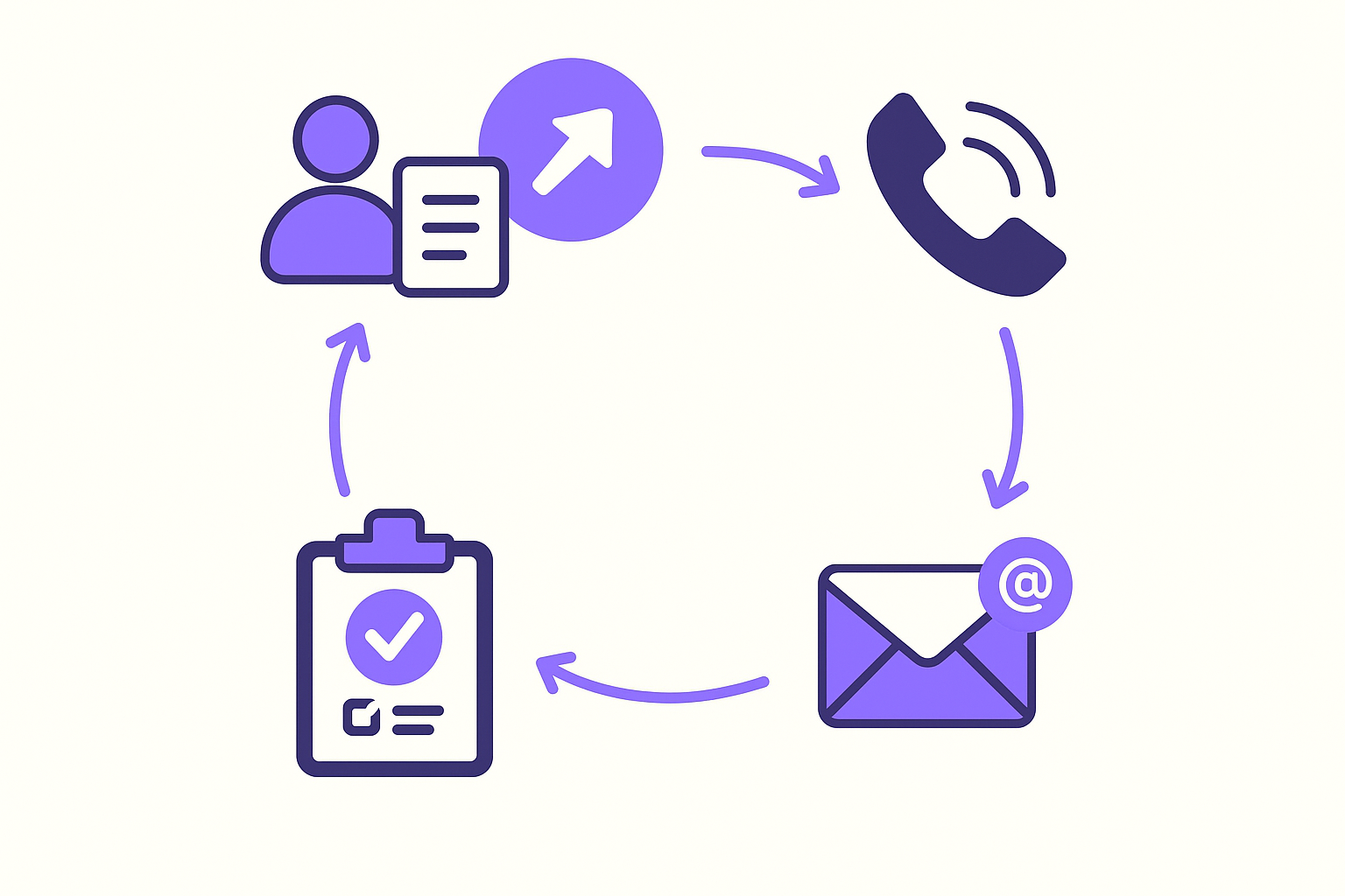 An infographic showing the lead follow-up process.