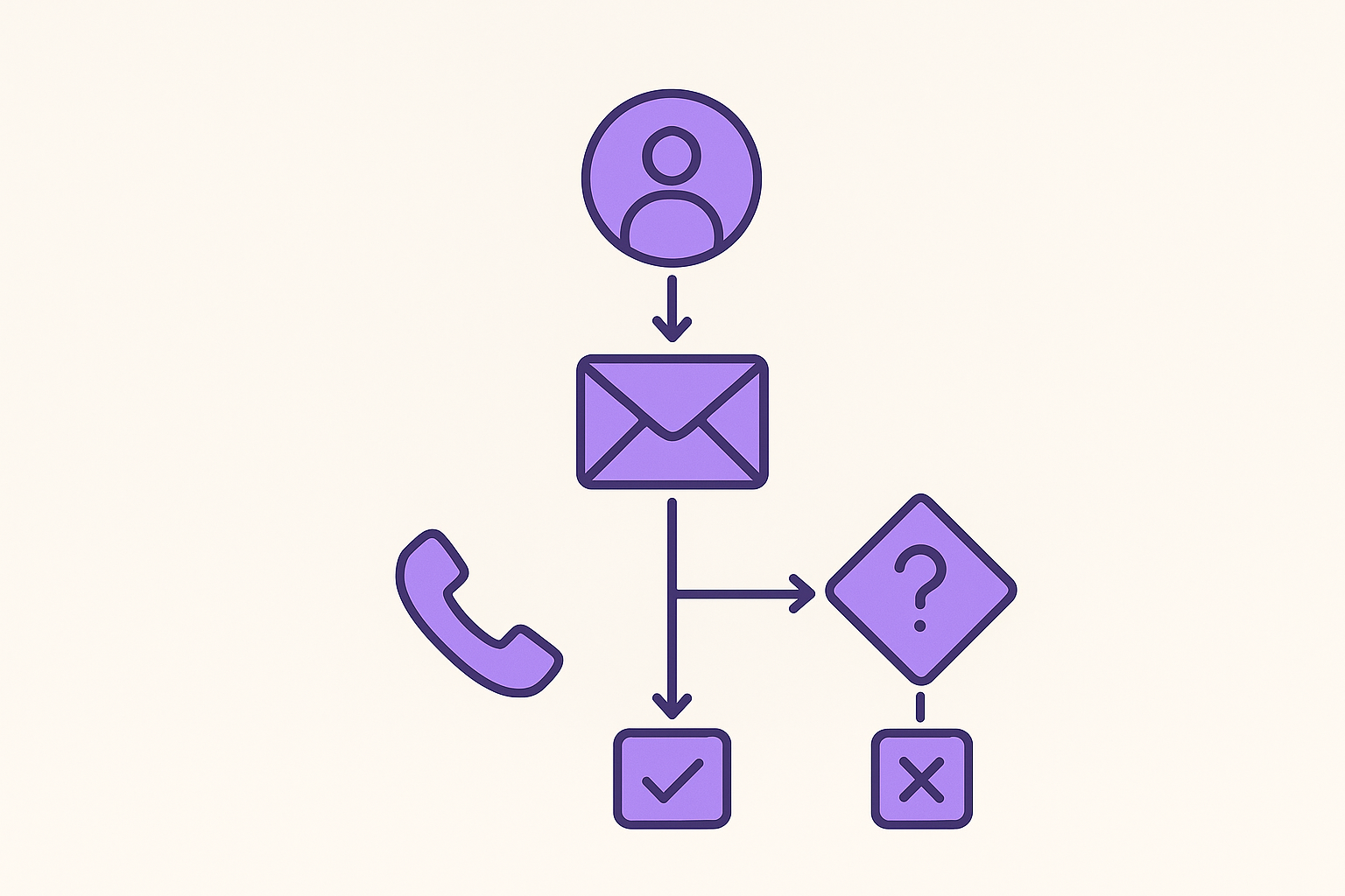 A flowchart showing the lead follow-up process.