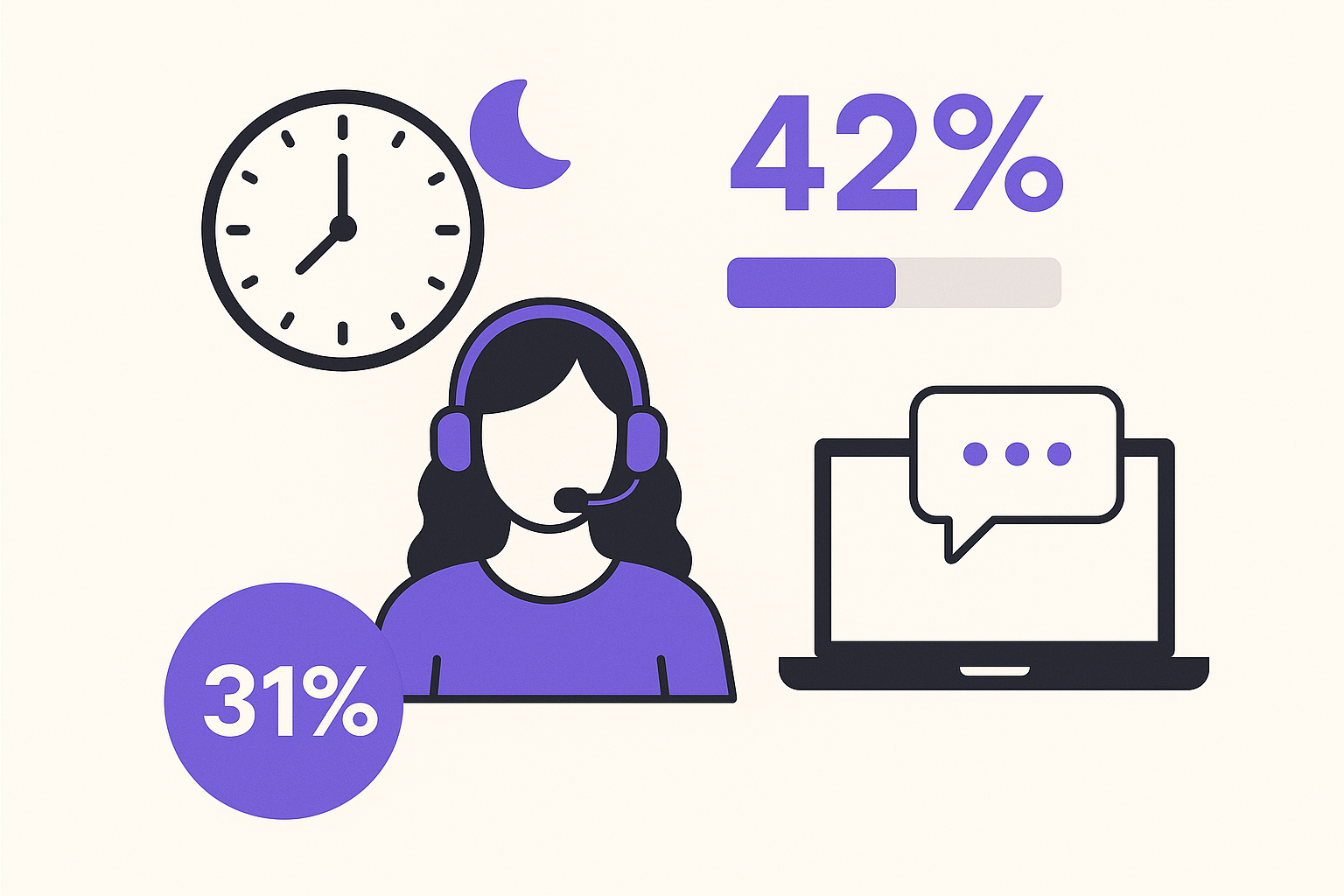 An infographic showing statistics about customer inquiries after hours.